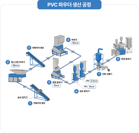 PVC 파우더 생산 공정